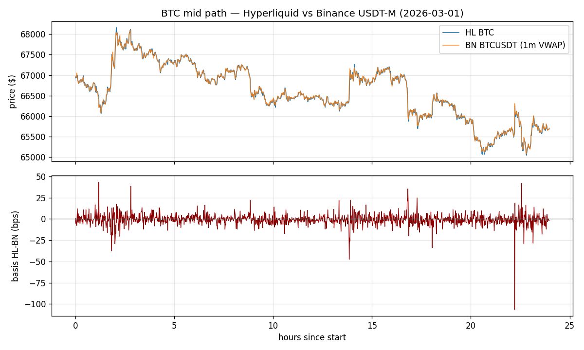 Cross-venue BTC mid path and basis