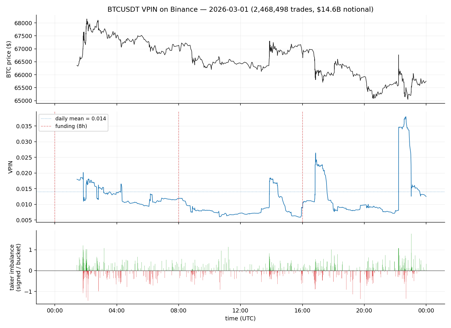 VPIN on Binance BTCUSDT with funding markers